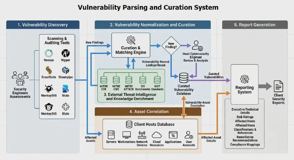 Vulnerability Parsing and Curation System