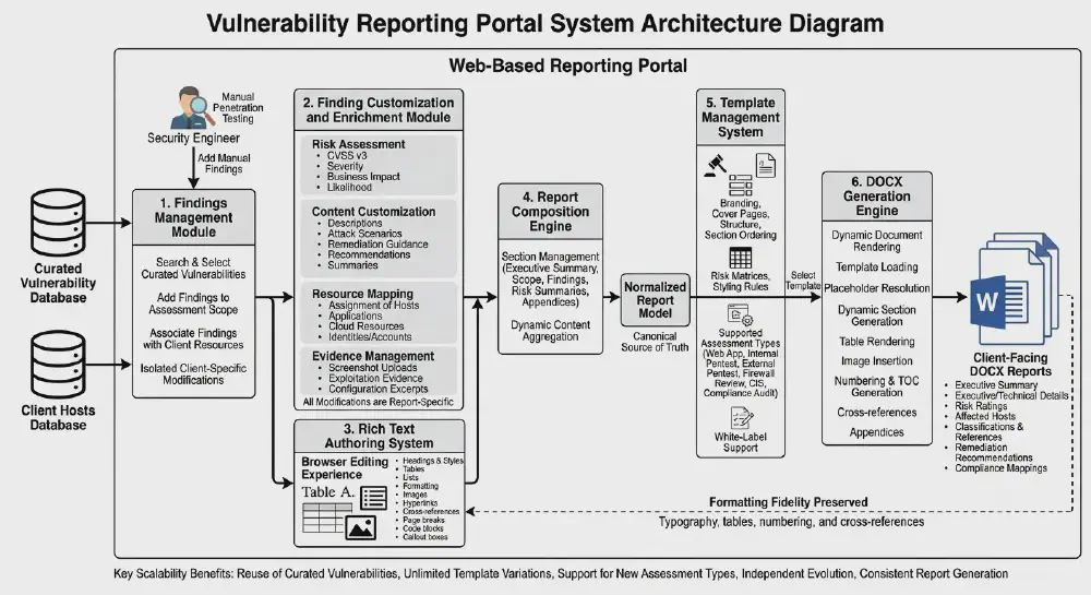 Security Report Authoring Portal